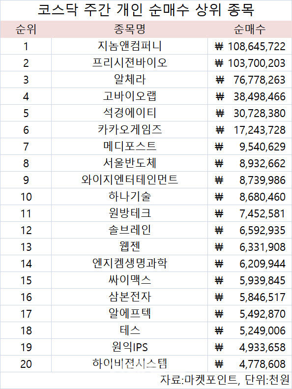 코스닥 주간 개인 순매수 1위 '지놈앤컴퍼니'