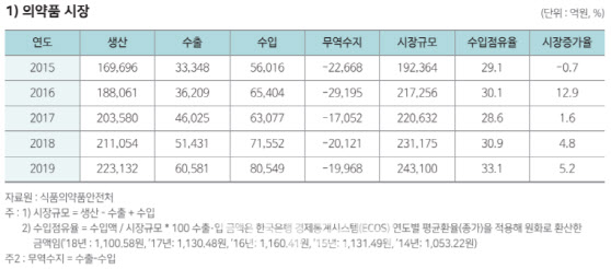 지난해 국내 의약품 시장 5.2% 성장…바이오의약품 10% 폭증