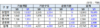 내년 소부장 경쟁력 강화에 예산 23% 확대..2.5조 투자