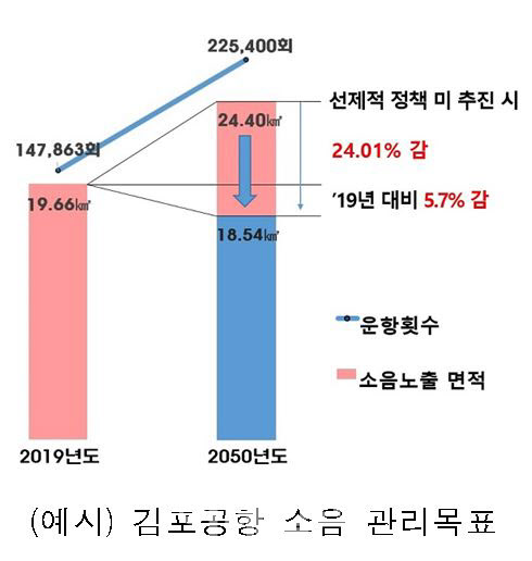 항공기 소음피해 줄인다…제3차 중기계획 발표