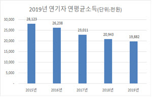 방송 연기자 10명 중 8명 "연간 출연료 1000만원 미만"