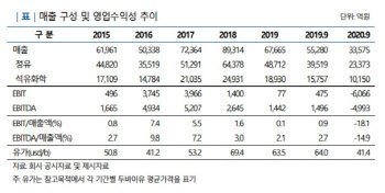 SK에너지, ‘AA’로 등급 하향 外