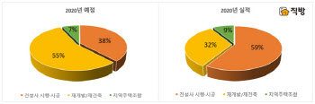 올해 서울 아파트 분양 절반도 못했다