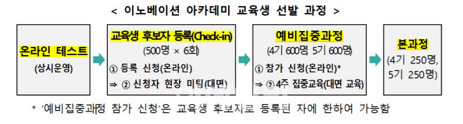 과기부, ‘이노베이션 아카데미’ 교육생 선발…"AI·SW 인재양성"