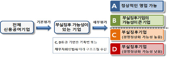 코로나19에도 부실징후기업 줄었다…'유동성의 힘'