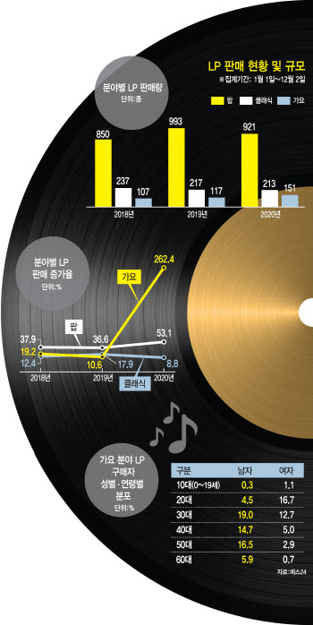 아빠에겐 '그리움' 우리에겐 '새로움'…2030세대 LP 유행 되살리다