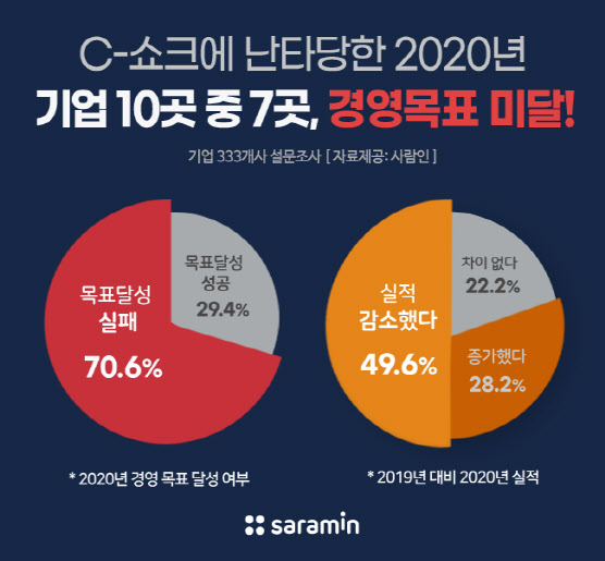 ‘코로나 충격’…올해 기업 10곳 중 7곳이 경영 목표 미달