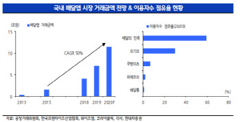 매물로 나온 요기요…"네이버·카카오·쿠팡 인수 추진 가능성 크다"