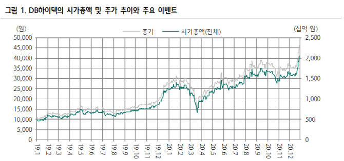 "DB하이텍, 대만 UMC와 생산능력 6배차…시총은 10배 벌어져"