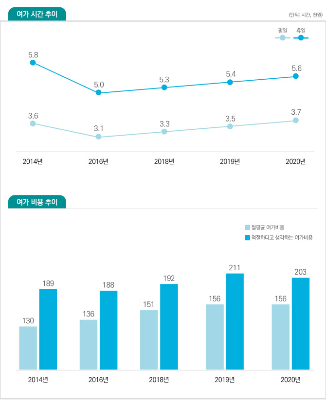 코로나19 속 여가시간 증가…비대면 활동 60% 차지