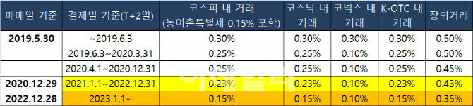 증권거래세 인하, 오늘 주식 매도분부터 적용