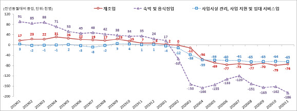 숙박·음식점 18만6000명 일자리 잃었다…코로나 고용쇼크 심화