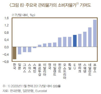 무상교육·통신비 절감정책, 물가상승률 3년간 0.7%p 떨어뜨려