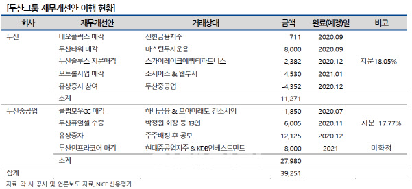 [마켓인]두산만 `안정적` 상향…두중·인프라코어 `불확실검토` 유지