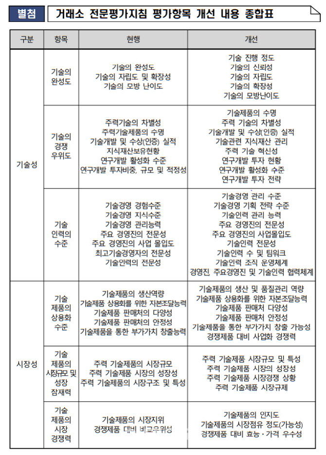내년부터 코스닥 특례상장 기술평가항목 늘어난다