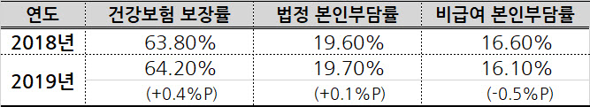 건보보장률 64.2%, 전년比 0.4p↑…'영양주사' 비급여에 '문케어' 효과 상쇄