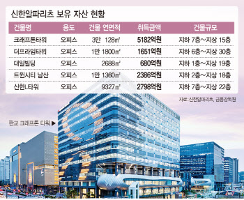 [마켓인]"내년 우량자산 담자"…신한알파리츠 '발빠른 행보'