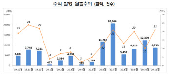 "IPO 대어가 없었다"…지난달 건수 2배에도 발행액은 감소