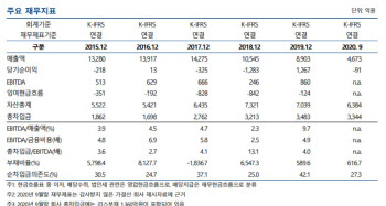 CJ푸드빌, 등급 전망 ‘부정적’ 하향