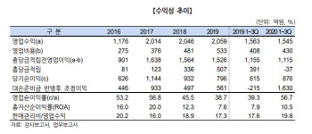 한기평, 한국자산신탁·하나자산신탁 등급전망 ‘상향’