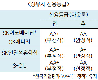 계속되는 적자에 투자까지…SK이노·에쓰오일 신용등급 줄줄이 강등