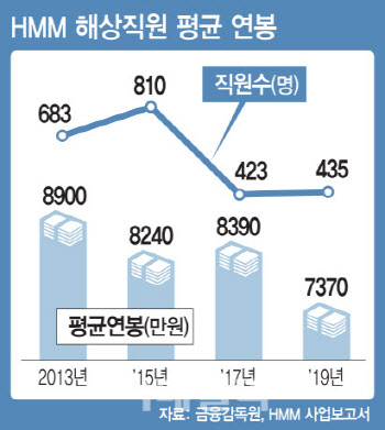 배재훈 사장에 서한 보낸 HMM노조…사상 첫 파업 현실화 하나