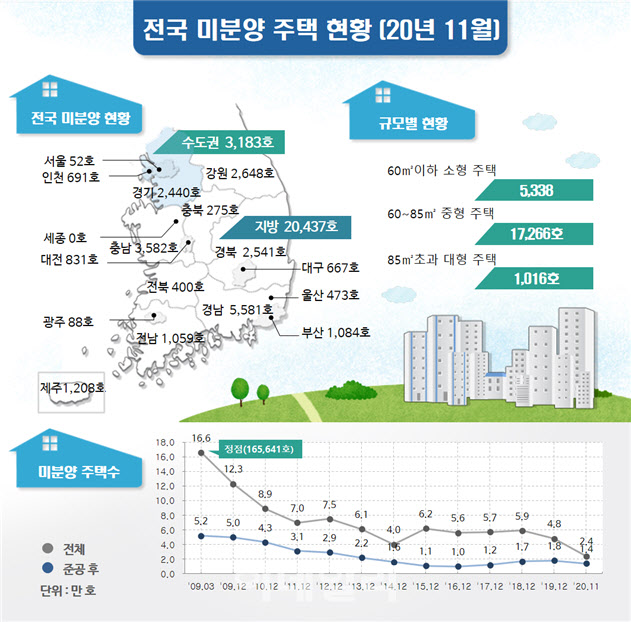 주택난에 꾸준히 줄어드는 미분양…2003년 5월 이후 최저치