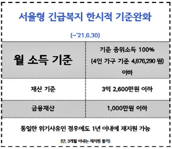 서울형 긴급복지 기준완화 내년 6월까지 연장…코로나 위기가구에 최대 300만원