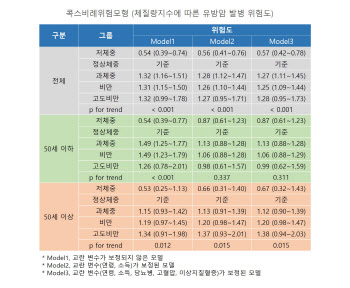 비만인 갱년기 여성, 유방암 발병 위험 높아 주의 필요