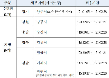 HUG, 미분양관리지역에 경기 양주시 신규 편입