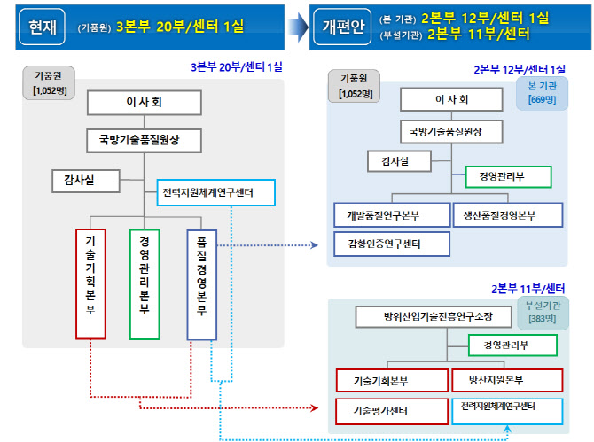 국방기술품질원 쪼개 '방위산업기술진흥연구소' 신설