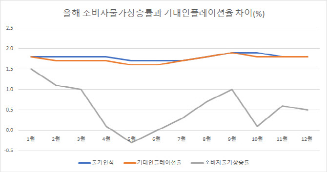 물가상승률 2년째 0%대라는데..`먹고 마시는' 물가는 9년래 최고