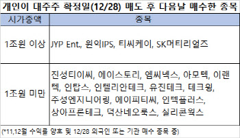 '왕개미', 잠시 팔았다 다시 사들인 종목은?