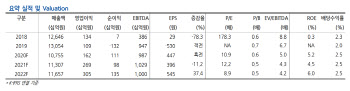 SK네트웍스, 4분기 영업이익 흑자 전환 전망-현대차