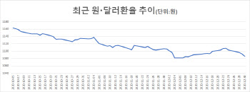 새해 첫 환율, 1080원 지키긴 했는데..한 달만에 최저