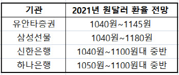 '韓 수출 호조·中 경제회복·美 경기부양'…원달러 마지노선 1000원선 지킬까