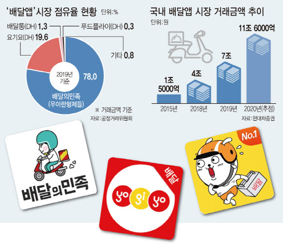 [마켓인]‘인수하면 바로 2등’…시작 전부터 뜨거운 요기요 인수전