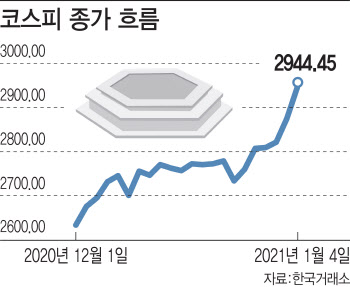 "상승장 놓칠라" 포모증후군에…주린이가 상승장 불붙였다