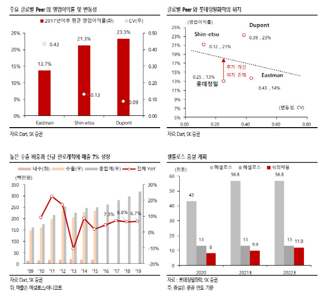 롯데정밀화학, 가격 회복·셀룰로스 기대감…하반기 '맑음'-SK