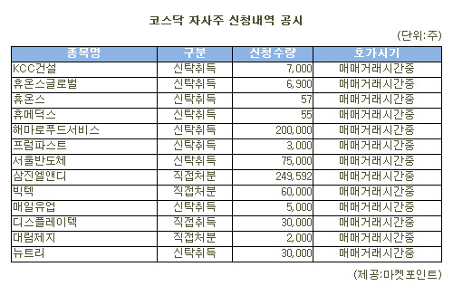 [표]삼진엘앤디 등 코스닥 자사주 신청내역(5일)