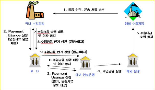 KB국민은행 "수출입기업 대금지급 비대면으로 싸게 이용하세요"