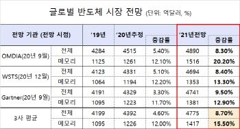 "슈퍼사이클 온다"…증시문 두드리는 반도체 장비업체들