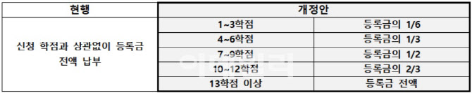 ‘학점 당 등록금 차등 납부’…학점비례 등록금법안 발의