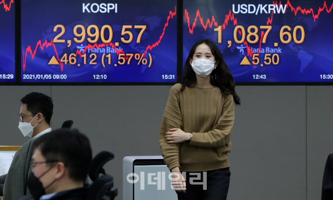 [포토]코스피, 신고가 랠리 2,990.57 마감