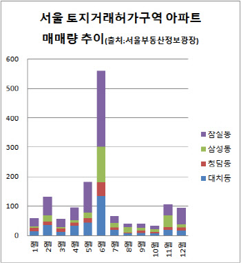 토지거래허가제도 무용지물…잠실·대치 거래량 '봇물'