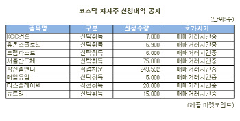 삼진엘앤디 등 코스닥 자사주 신청내역(7일)