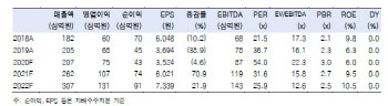 휴젤, 중국향 물량 증가로 호실적 전망…목표가↑ -한투