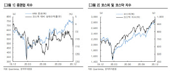증권업, 브로커리지·IB 등 실적 개선 기대…"비중확대"-한국