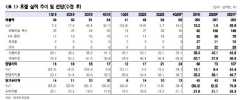 휴젤, 중국향 보툴리늄 톡신 매출 기대…목표가↑-한국