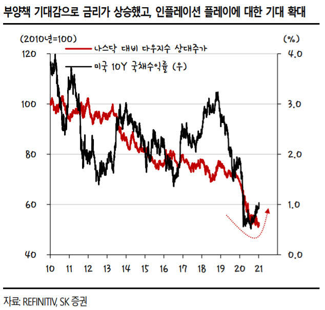 '블루웨이브' 현실화…"빅테크 내리고 친환경·금융주는 오른다"